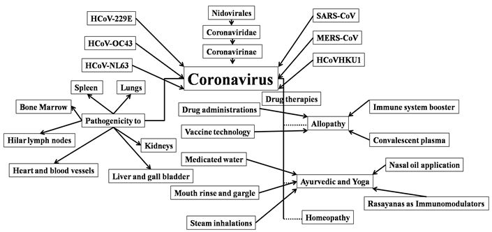 Available drug therapies on COVID-19 and its side effects: An overview 