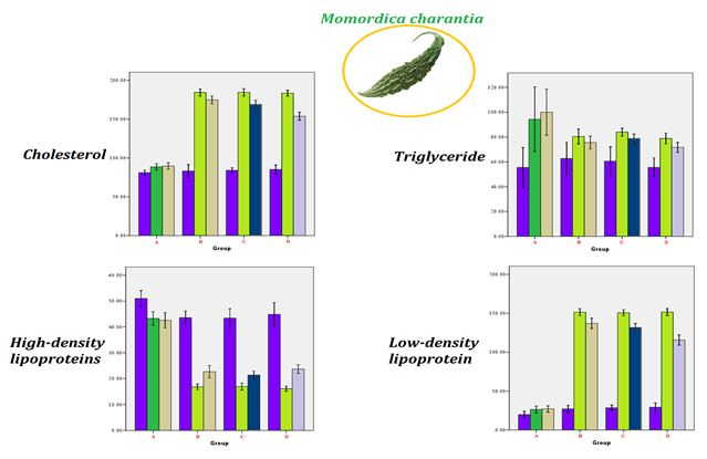 Effect of unripe fruit extract of Momordica charantia on total cholesterol, total triglyceride and blood lipoproteins in the blood of rats with hyperlipidemia 