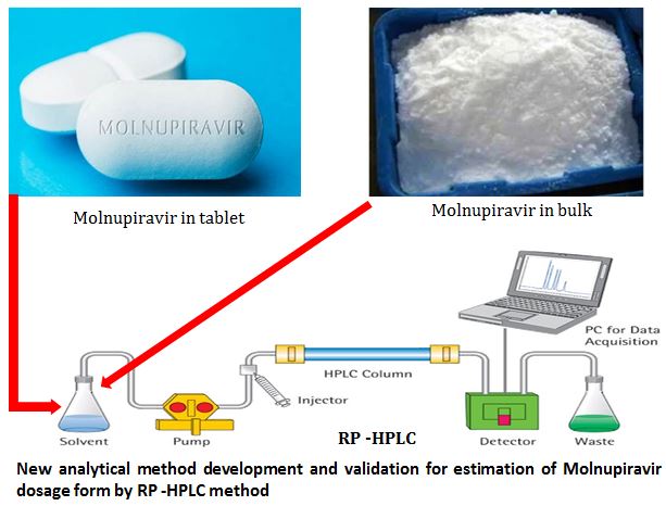 New analytical method development and validation for estimation of molnupiravir in bulk and tablet dosage form by RP-HPLC method 