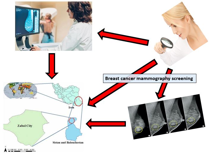 Investigating attitudinal barriers to breast cancer mammography screening among women in Zabol city 